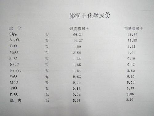 膨潤土化學(xué)成分表（飼料級膨潤土參考鈣基膨潤土為準(zhǔn)）